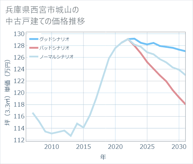 兵庫県西宮市城山の中古戸建て価格推移
