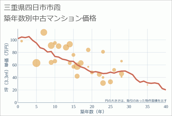 三重県四日市市霞の築年数別の中古マンション坪単価