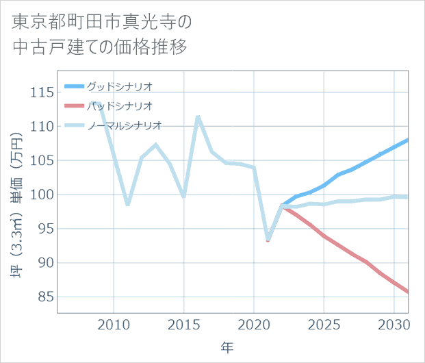 東京都町田市真光寺の中古戸建て価格推移