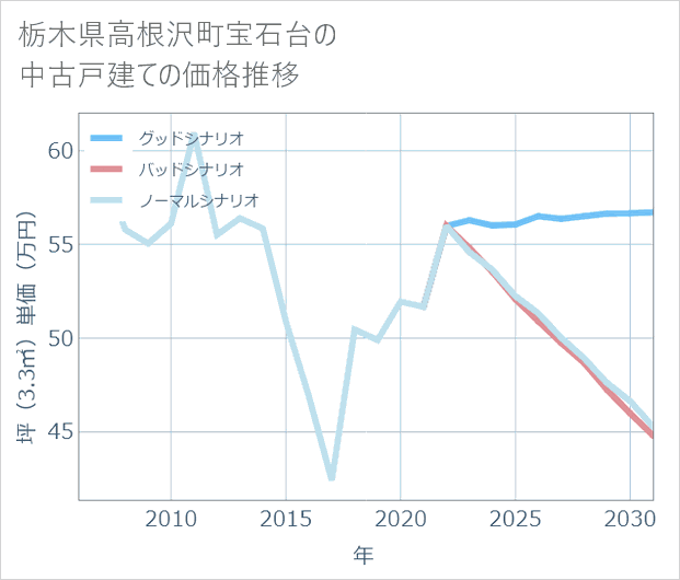 栃木県高根沢町宝石台の中古戸建て価格推移