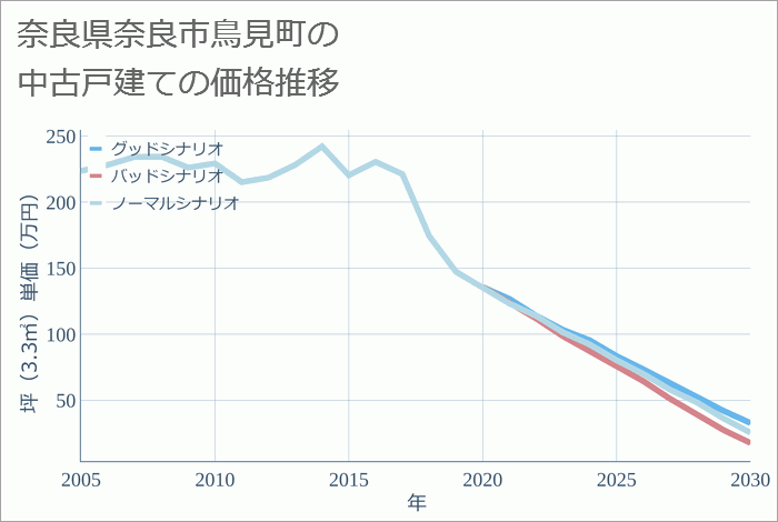 奈良県奈良市鳥見町の中古戸建て価格推移