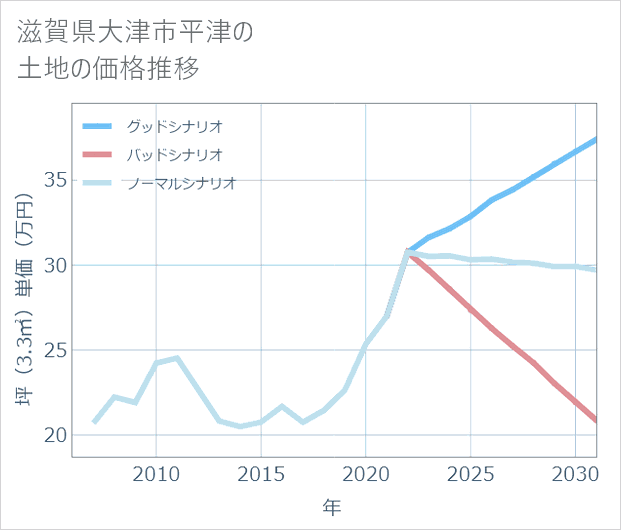 滋賀県大津市平津の土地価格推移