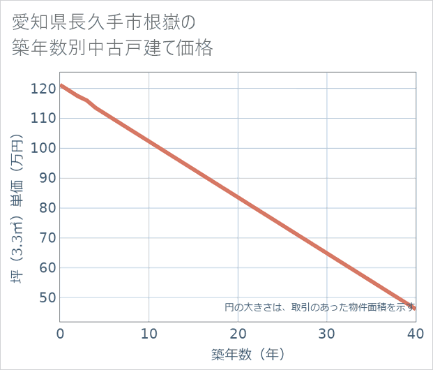 愛知県長久手市根嶽の築年数別の中古戸建て坪単価