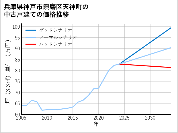 兵庫県神戸市須磨区天神町の中古戸建て価格推移
