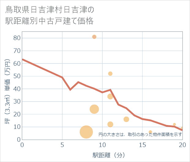 鳥取県日吉津村日吉津の徒歩距離別の中古戸建て坪単価