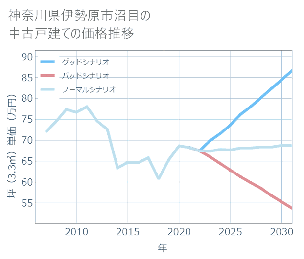 神奈川県伊勢原市沼目の中古戸建て価格推移