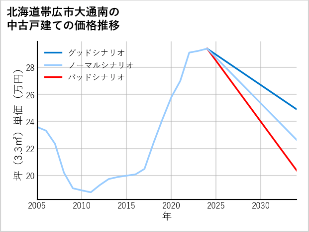 北海道帯広市大通南の中古戸建て価格推移