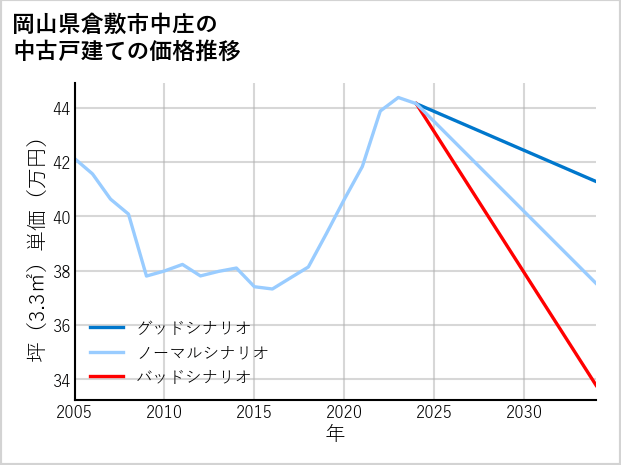 岡山県倉敷市中庄の中古戸建て価格推移