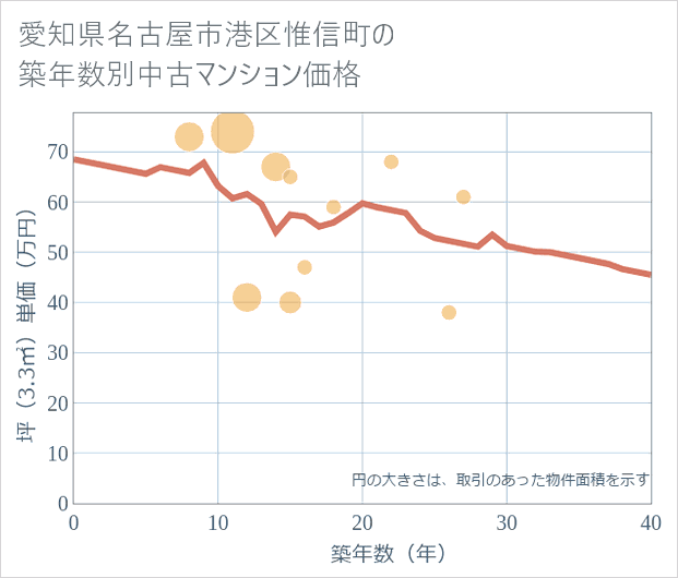 愛知県名古屋市港区惟信町の築年数別の中古マンション坪単価