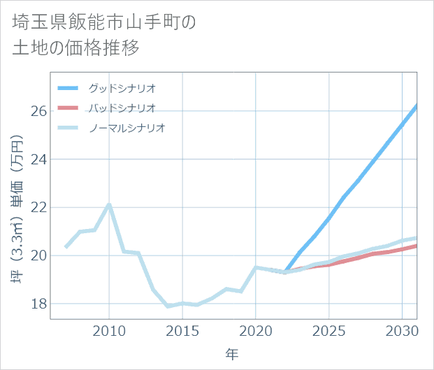 埼玉県飯能市山手町の土地価格推移
