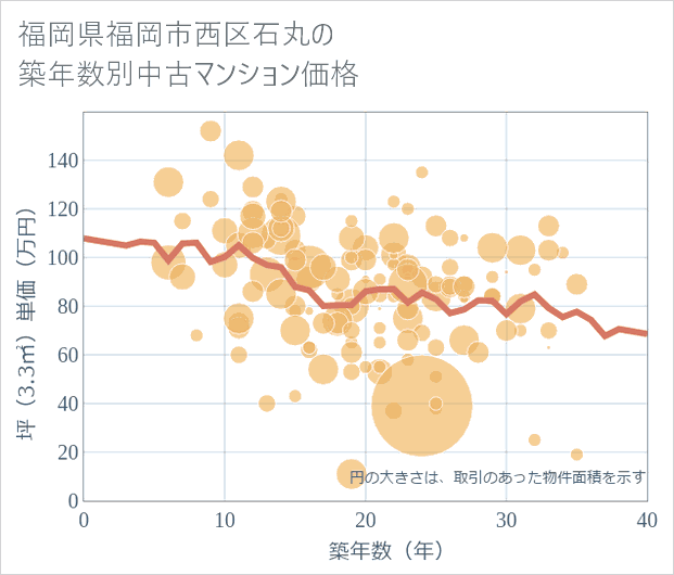 福岡県福岡市西区石丸の築年数別の中古マンション坪単価