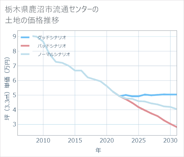 栃木県鹿沼市流通センターの土地価格推移