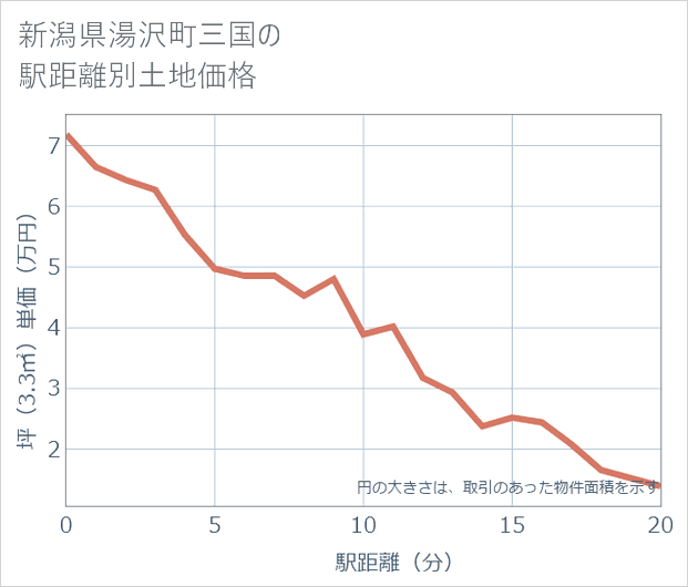 新潟県湯沢町三国の徒歩距離別の土地坪単価