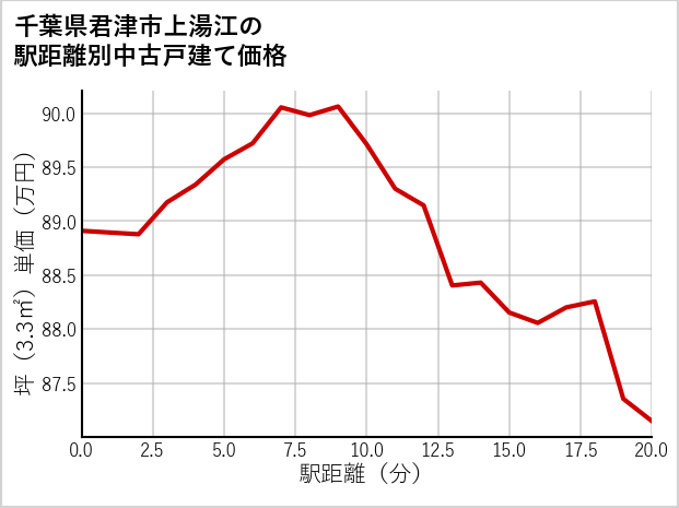 千葉県君津市上湯江の徒歩距離別の中古戸建て坪単価