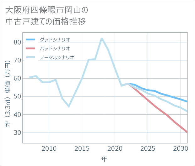 大阪府四條畷市岡山の中古戸建て価格推移