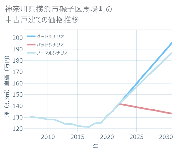 神奈川県横浜市磯子区馬場町の中古戸建て価格推移