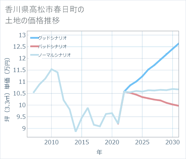 香川県高松市春日町の土地価格推移