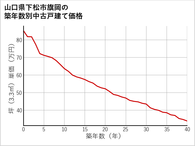 山口県下松市旗岡の築年数別の中古戸建て坪単価