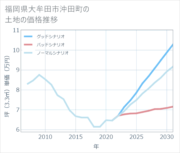 福岡県大牟田市沖田町の土地価格推移