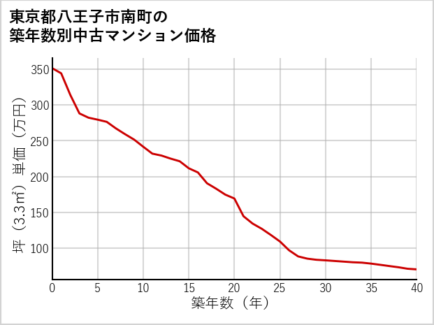 東京都八王子市南町の築年数別の中古マンション坪単価