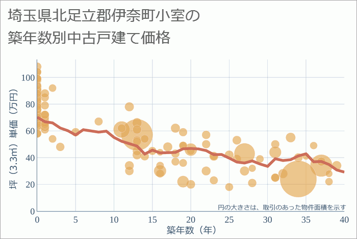 埼玉県北足立郡伊奈町小室の築年数別の中古戸建て坪単価