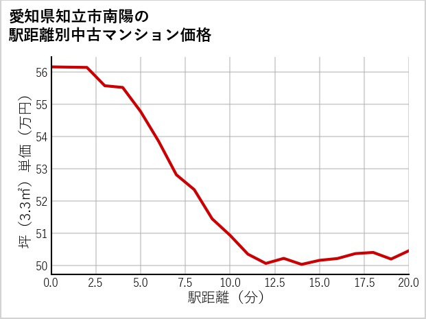 愛知県知立市南陽の徒歩距離別の中古マンション坪単価