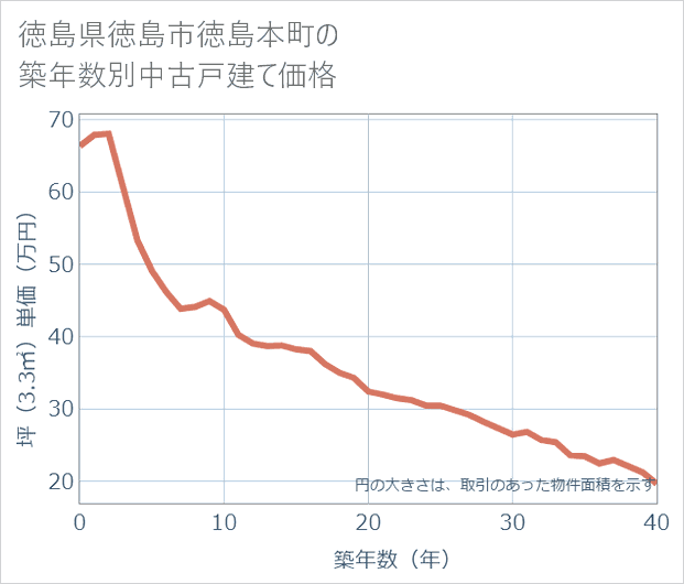 徳島県徳島市徳島本町の築年数別の中古戸建て坪単価