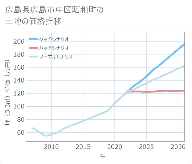 広島県広島市中区昭和町の土地価格推移