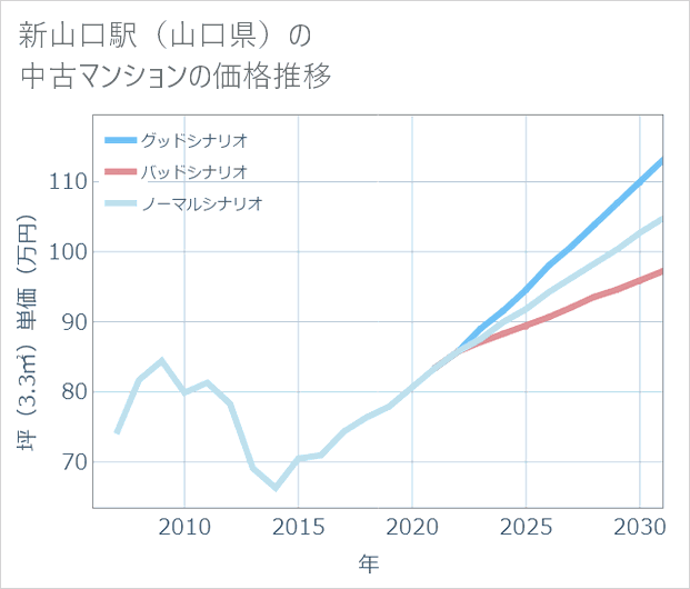 新山口駅(山口県)の中古マンション価格推移