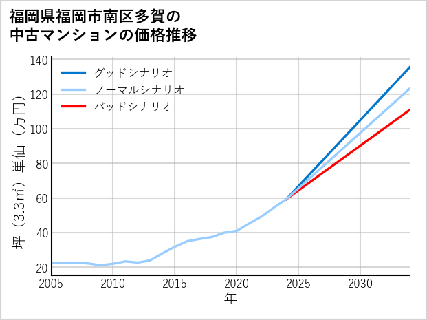 福岡県福岡市南区多賀の中古マンション価格推移