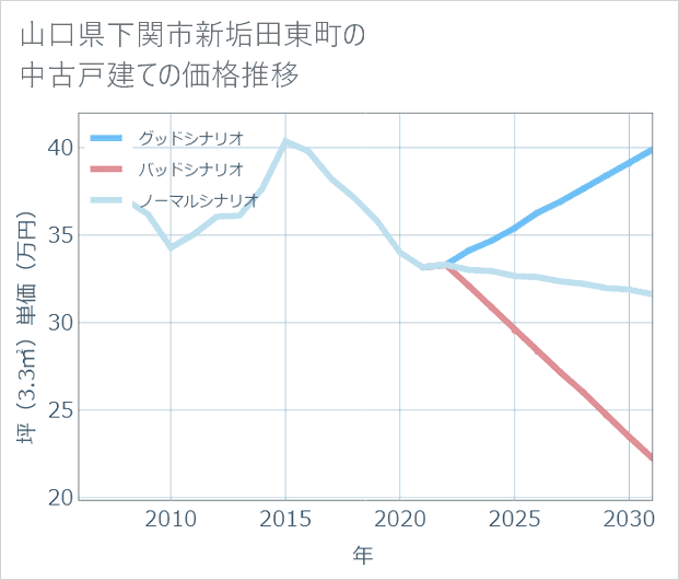 山口県下関市新垢田東町の中古戸建て価格推移