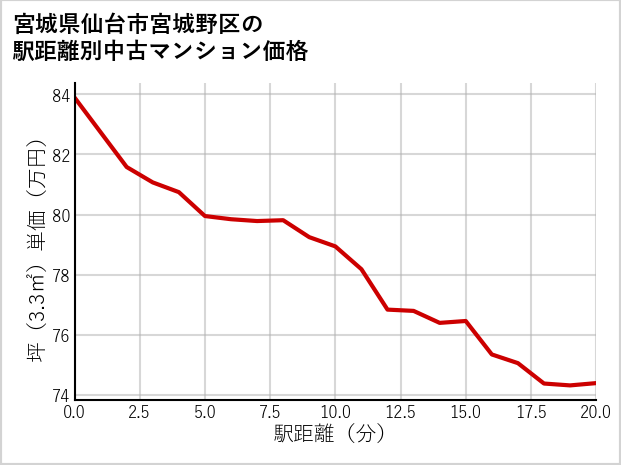 宮城県仙台市宮城野区の徒歩距離別の中古マンション坪単価