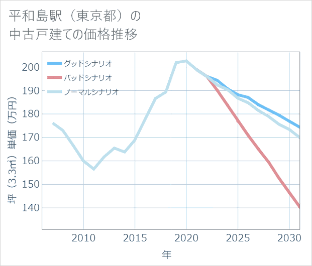 平和島駅(東京都)の中古戸建て価格推移