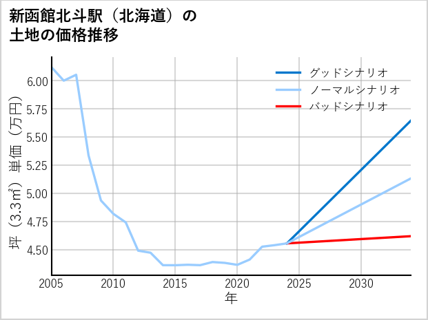 新函館北斗駅（北海道）の土地価格推移