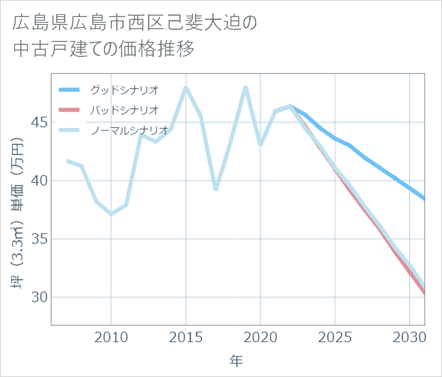 広島県広島市西区己斐大迫の中古戸建て価格推移