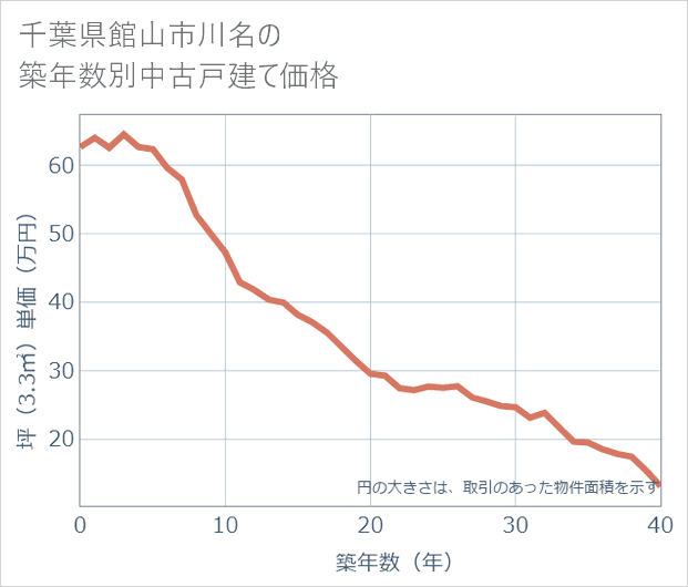 千葉県館山市川名の築年数別の中古戸建て坪単価