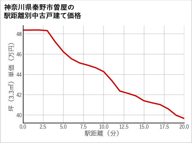 神奈川県秦野市曽屋の徒歩距離別の中古戸建て坪単価