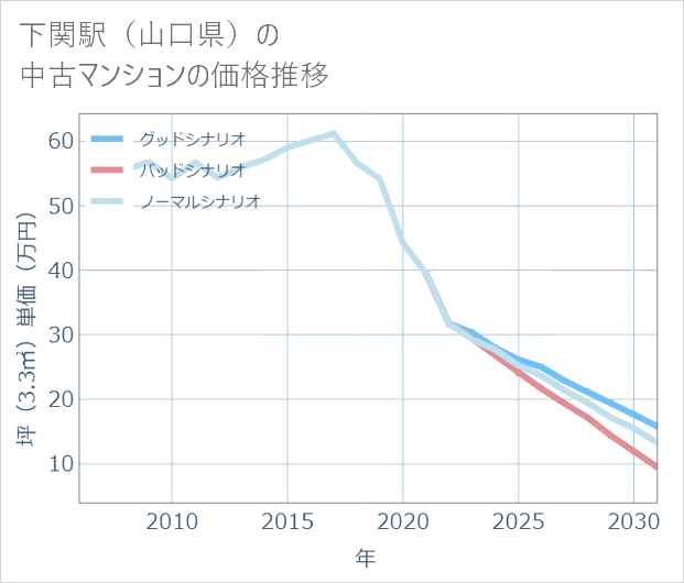下関駅(山口県)の中古マンション価格推移