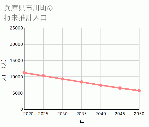 市川町の将来推計人口