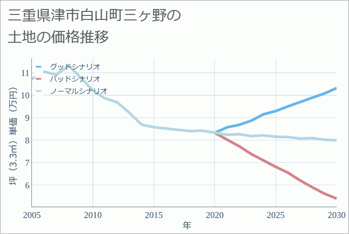 三重県津市白山町三ヶ野の土地価格推移