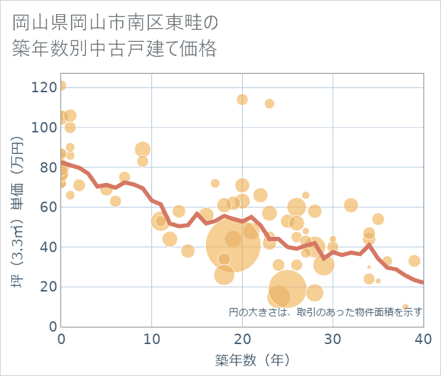 岡山県岡山市南区東畦の築年数別の中古戸建て坪単価