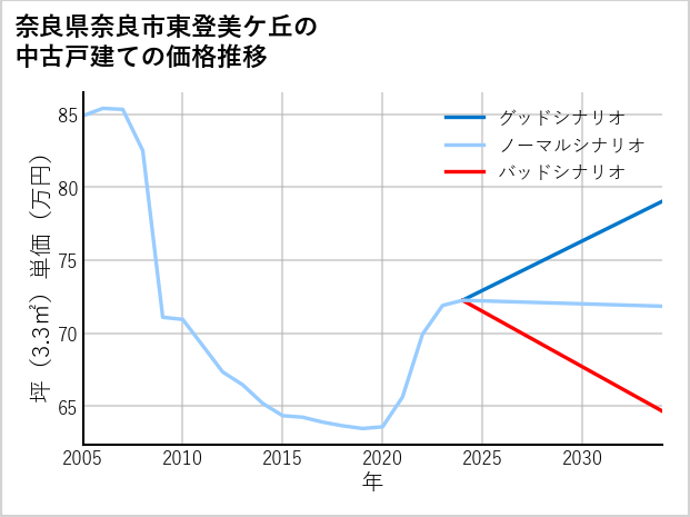 奈良県奈良市東登美ケ丘の中古戸建て価格推移