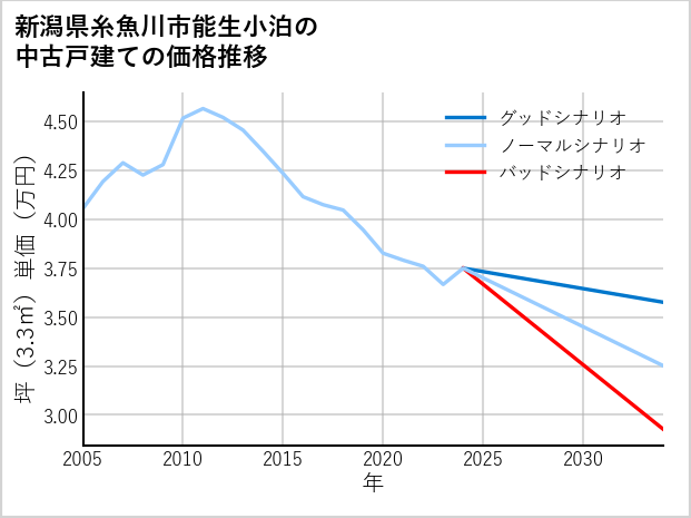 新潟県糸魚川市能生小泊の中古戸建て価格推移