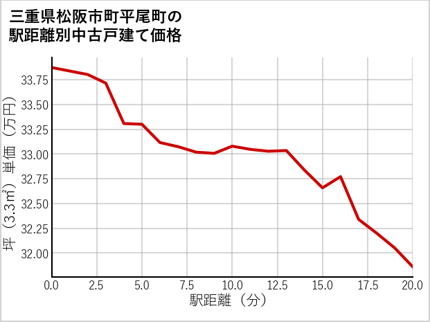 三重県松阪市町平尾町の徒歩距離別の中古戸建て坪単価