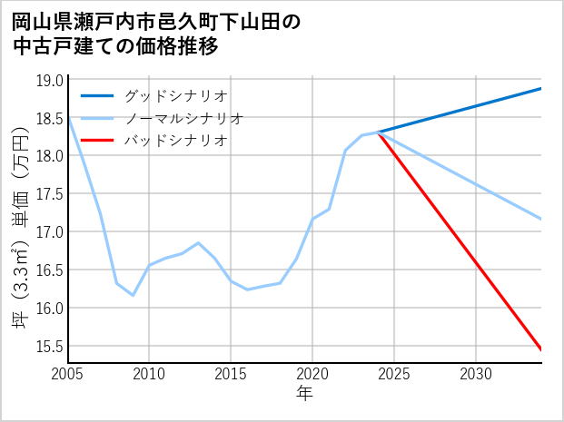 岡山県瀬戸内市邑久町下山田の中古戸建て価格推移