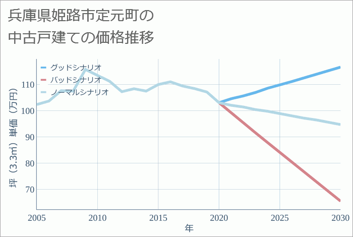 兵庫県姫路市定元町の中古戸建て価格推移