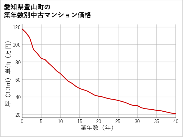 愛知県豊山町の築年数別の中古マンション坪単価