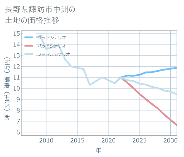 長野県諏訪市中洲の土地価格推移