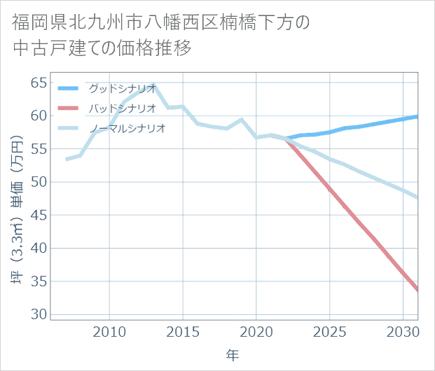 福岡県北九州市八幡西区楠橋下方の中古戸建て価格推移