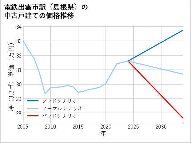 電鉄出雲市駅（島根県）の中古戸建て価格推移
